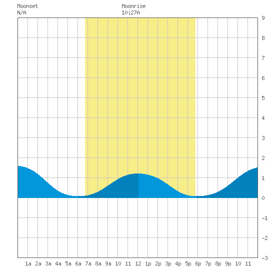 Oregon Inlet Bridge tide chart for Thursday, February 18, 2021
