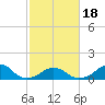 Oregon Inlet Bridge tide chart for Thursday, February 18, 2021