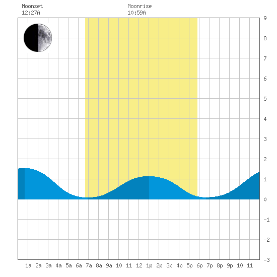 Oregon Inlet Bridge tide chart for Friday, February 19, 2021