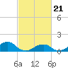 Oregon Inlet Bridge tide chart for Sunday, February 21, 2021