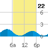 Oregon Inlet Bridge tide chart for Monday, February 22, 2021