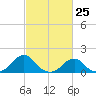 Oregon Inlet Bridge tide chart for Thursday, February 25, 2021