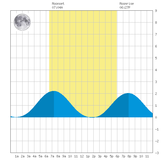Oregon Inlet Bridge tide chart for Saturday, February 27, 2021
