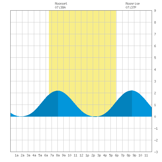 Oregon Inlet Bridge tide chart for Sunday, February 28, 2021