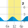 Oregon Inlet Bridge tide chart for Tuesday, February 2, 2021