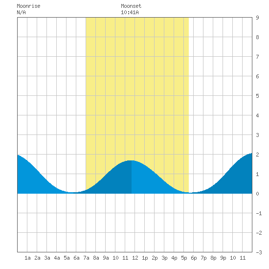 Oregon Inlet Bridge tide chart for Wednesday, February 3, 2021