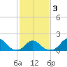 Oregon Inlet Bridge tide chart for Wednesday, February 3, 2021