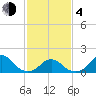 Oregon Inlet Bridge tide chart for Thursday, February 4, 2021