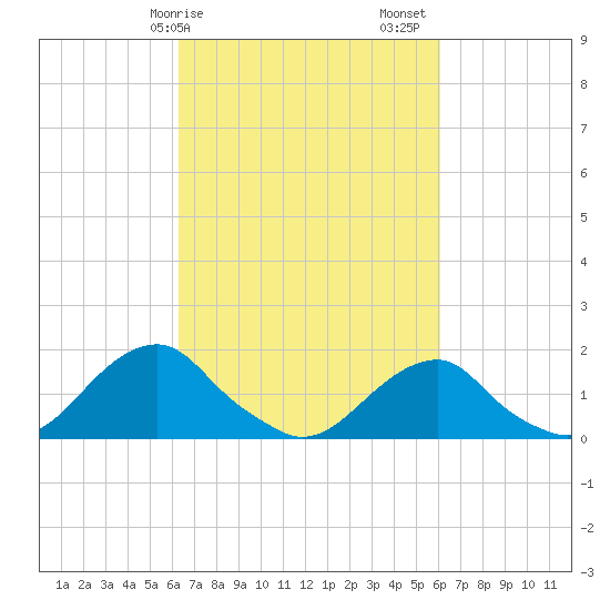 Oregon Inlet Bridge tide chart for Wednesday, March 10, 2021