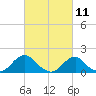 Oregon Inlet Bridge tide chart for Thursday, March 11, 2021