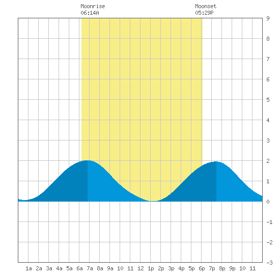 Oregon Inlet Bridge tide chart for Friday, March 12, 2021