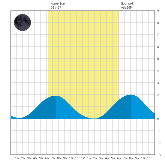 Oregon Inlet Bridge tide chart for Saturday, March 13, 2021