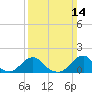 Oregon Inlet Bridge tide chart for Sunday, March 14, 2021