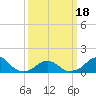Oregon Inlet Bridge tide chart for Thursday, March 18, 2021