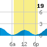 Oregon Inlet Bridge tide chart for Friday, March 19, 2021