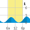 Oregon Inlet Bridge tide chart for Monday, March 1, 2021