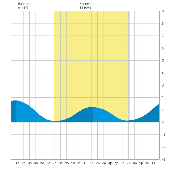 Oregon Inlet Bridge tide chart for Saturday, March 20, 2021