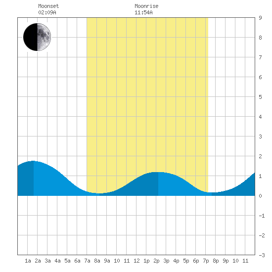 Oregon Inlet Bridge tide chart for Sunday, March 21, 2021