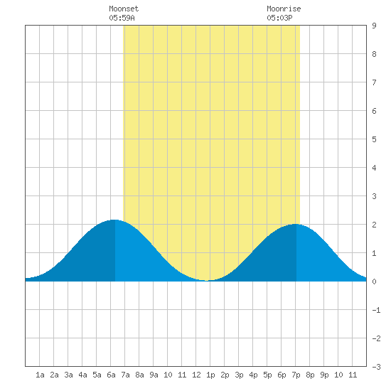 Oregon Inlet Bridge tide chart for Friday, March 26, 2021