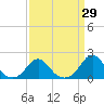Oregon Inlet Bridge tide chart for Monday, March 29, 2021