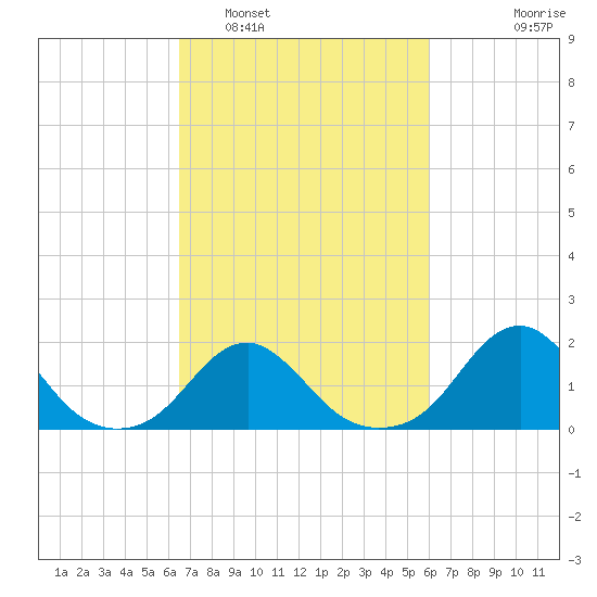 Oregon Inlet Bridge tide chart for Tuesday, March 2, 2021