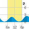Oregon Inlet Bridge tide chart for Tuesday, March 2, 2021