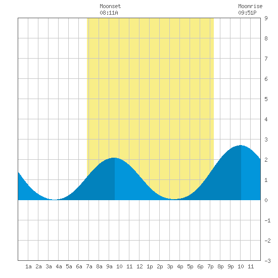 Oregon Inlet Bridge tide chart for Tuesday, March 30, 2021