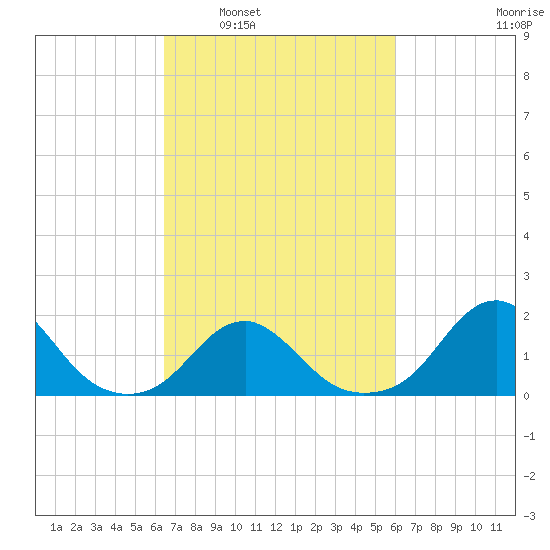 Oregon Inlet Bridge tide chart for Wednesday, March 3, 2021