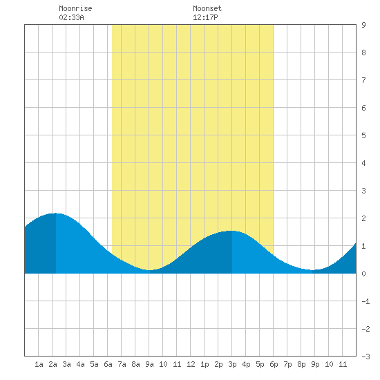 Oregon Inlet Bridge tide chart for Sunday, March 7, 2021