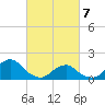 Oregon Inlet Bridge tide chart for Sunday, March 7, 2021