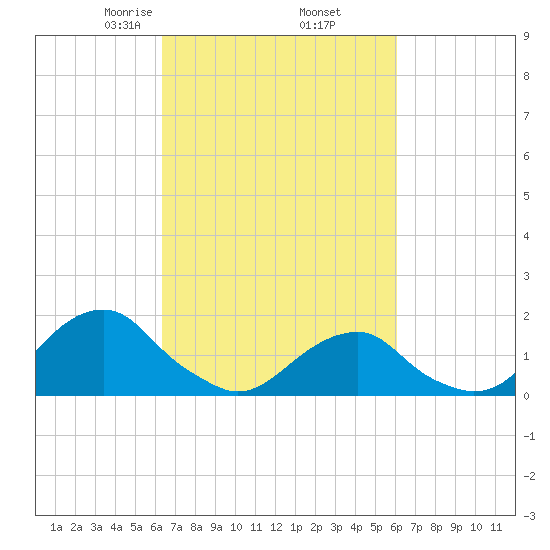 Oregon Inlet Bridge tide chart for Monday, March 8, 2021