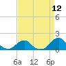 Oregon Inlet Bridge tide chart for Monday, April 12, 2021