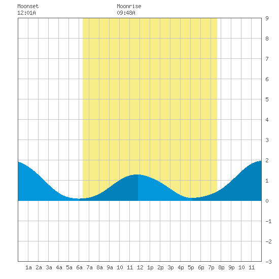 Oregon Inlet Bridge tide chart for Saturday, April 17, 2021
