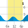 Oregon Inlet Bridge tide chart for Thursday, April 1, 2021