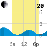 Oregon Inlet Bridge tide chart for Tuesday, April 20, 2021