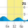 Oregon Inlet Bridge tide chart for Wednesday, April 21, 2021