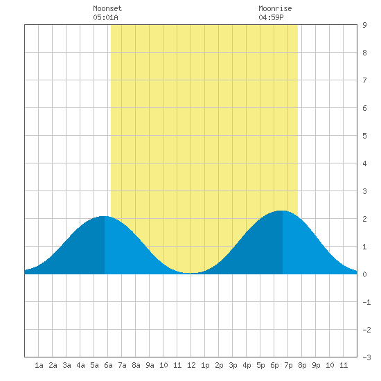 Oregon Inlet Bridge tide chart for Saturday, April 24, 2021