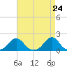 Oregon Inlet Bridge tide chart for Saturday, April 24, 2021