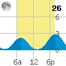Oregon Inlet Bridge tide chart for Monday, April 26, 2021