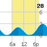 Oregon Inlet Bridge tide chart for Wednesday, April 28, 2021