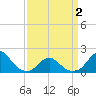 Oregon Inlet Bridge tide chart for Friday, April 2, 2021