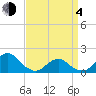 Oregon Inlet Bridge tide chart for Sunday, April 4, 2021