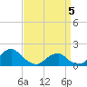 Oregon Inlet Bridge tide chart for Monday, April 5, 2021