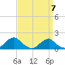 Oregon Inlet Bridge tide chart for Wednesday, April 7, 2021