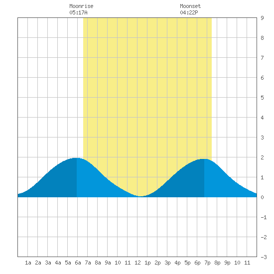 Oregon Inlet Bridge tide chart for Thursday, April 8, 2021