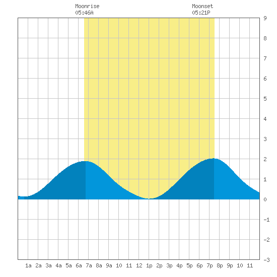 Oregon Inlet Bridge tide chart for Friday, April 9, 2021
