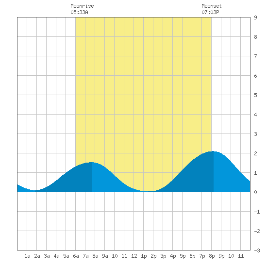 Oregon Inlet Bridge tide chart for Monday, May 10, 2021