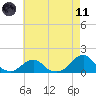 Oregon Inlet Bridge tide chart for Tuesday, May 11, 2021