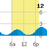 Oregon Inlet Bridge tide chart for Wednesday, May 12, 2021