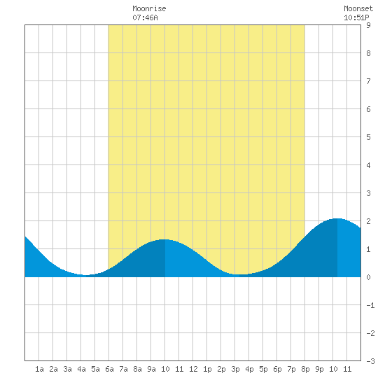 Oregon Inlet Bridge tide chart for Friday, May 14, 2021